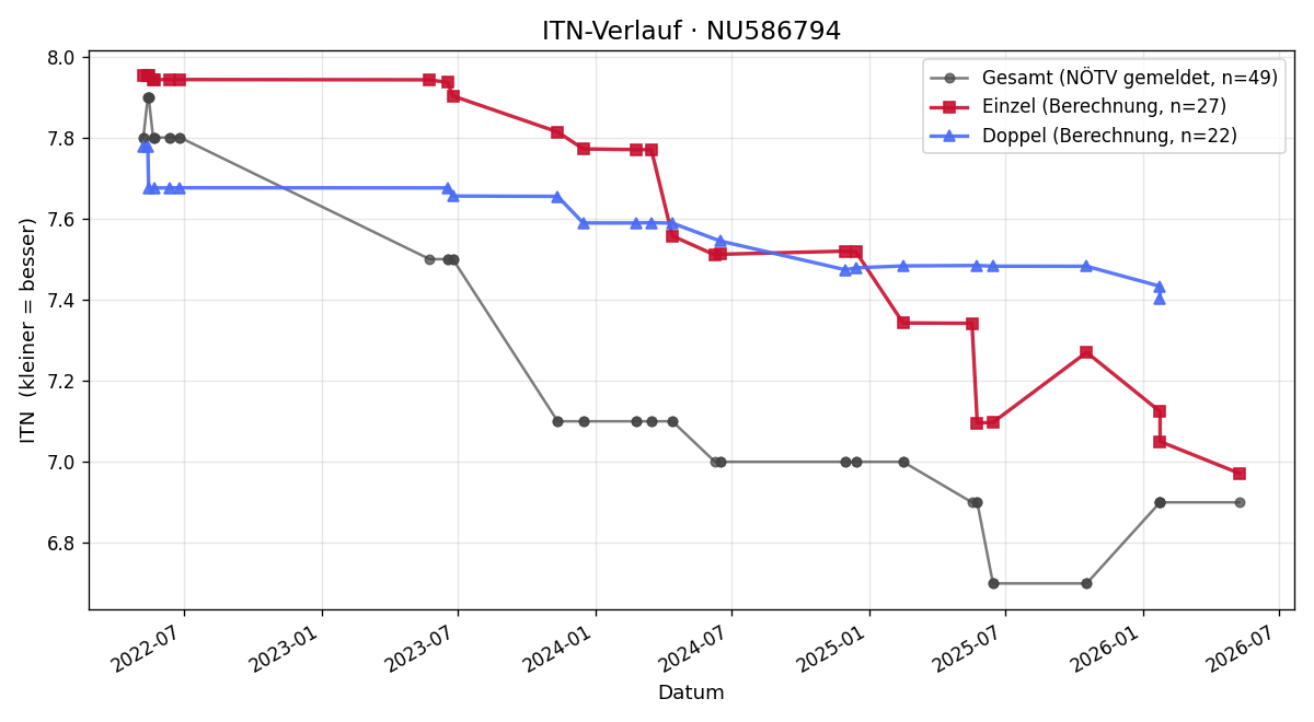 ITN-Verlauf Leo Dürnsteiner