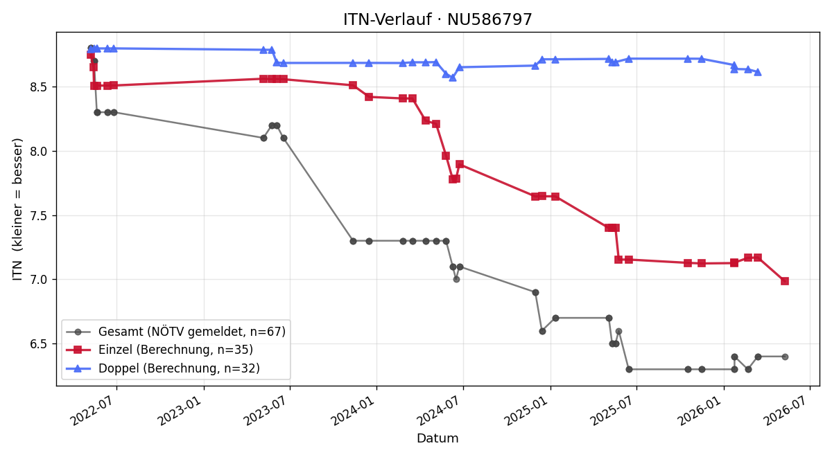 ITN-Verlauf Lorenz Hawle