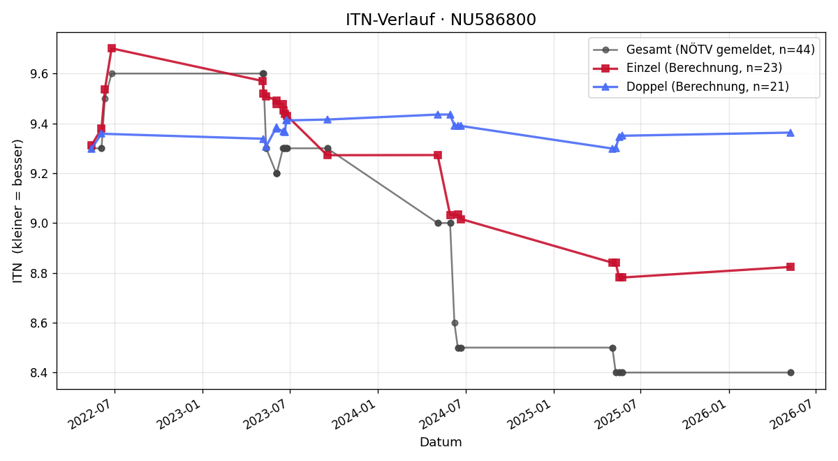 ITN-Verlauf Victoria Reithofer