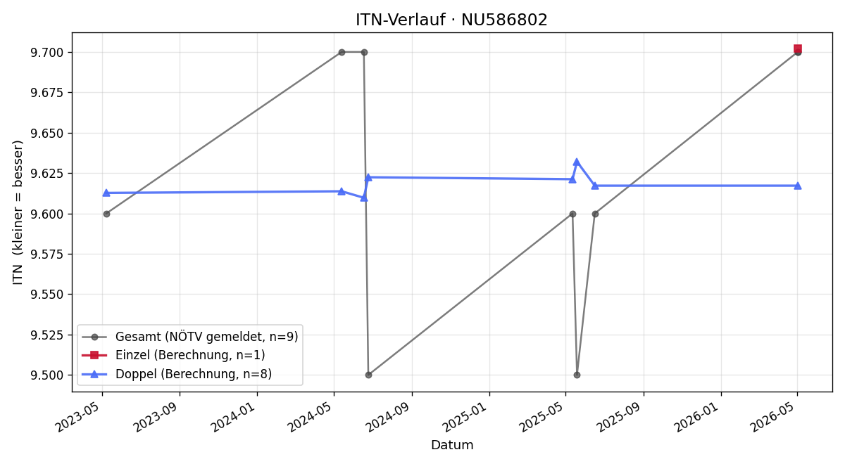 ITN-Verlauf Csilla Neuchrist