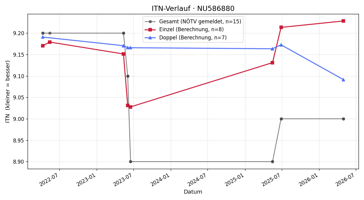 ITN-Verlauf Othmar Fürst