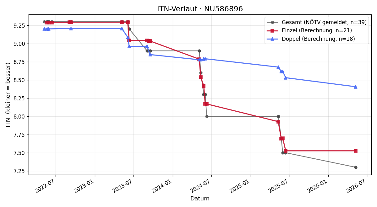 ITN-Verlauf Filip Jaskovic