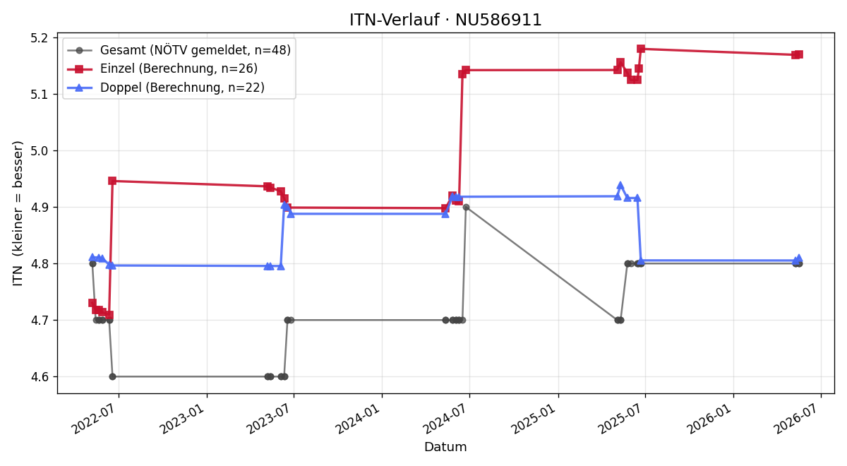 ITN-Verlauf Stefan Stippl
