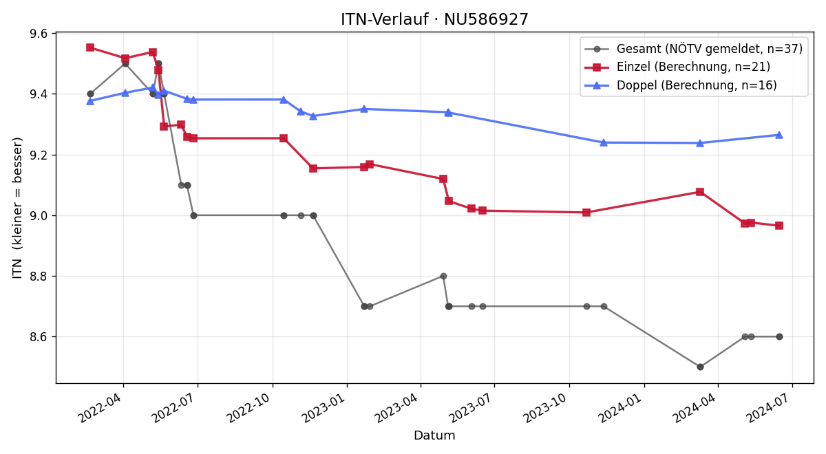ITN-Verlauf Annika Posch