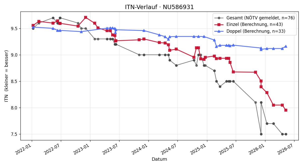 ITN-Verlauf Jonas Puhr