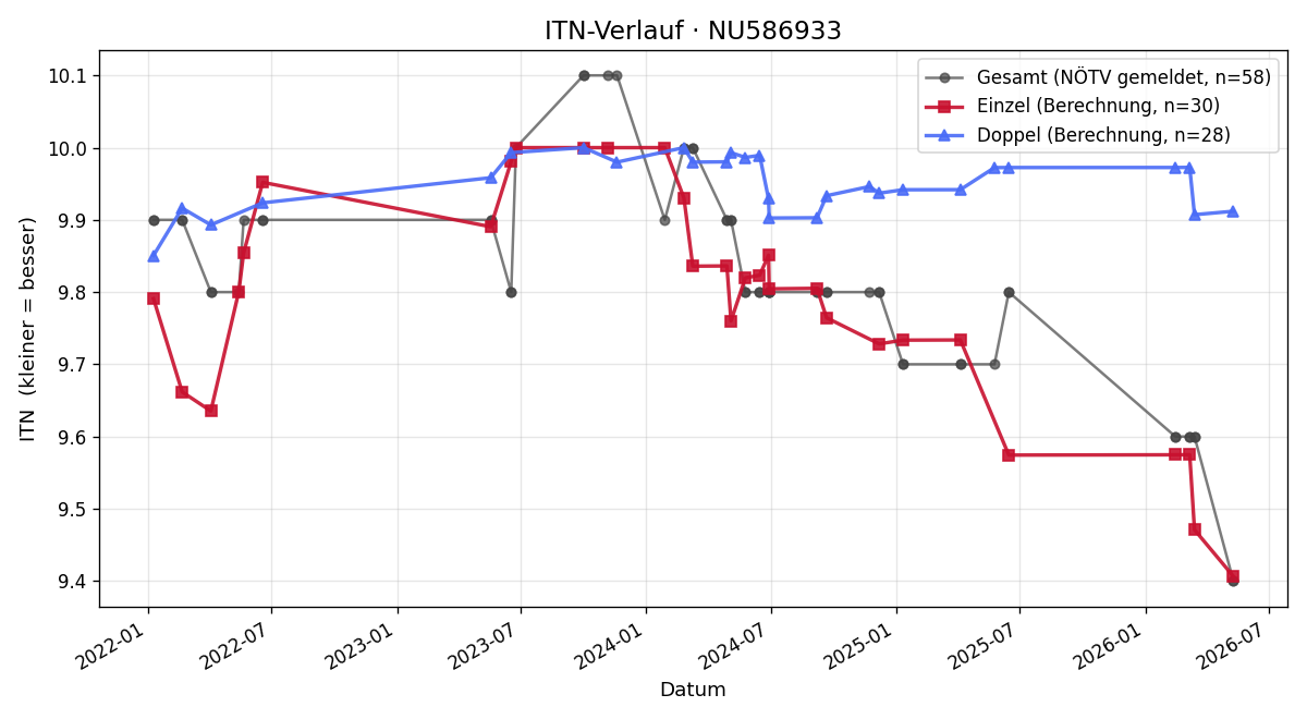 ITN-Verlauf Lorenz Köninger