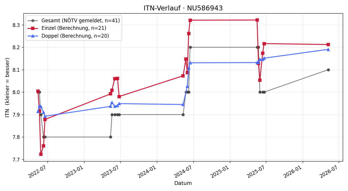ITN-Verlauf Alexandra Ambrosch