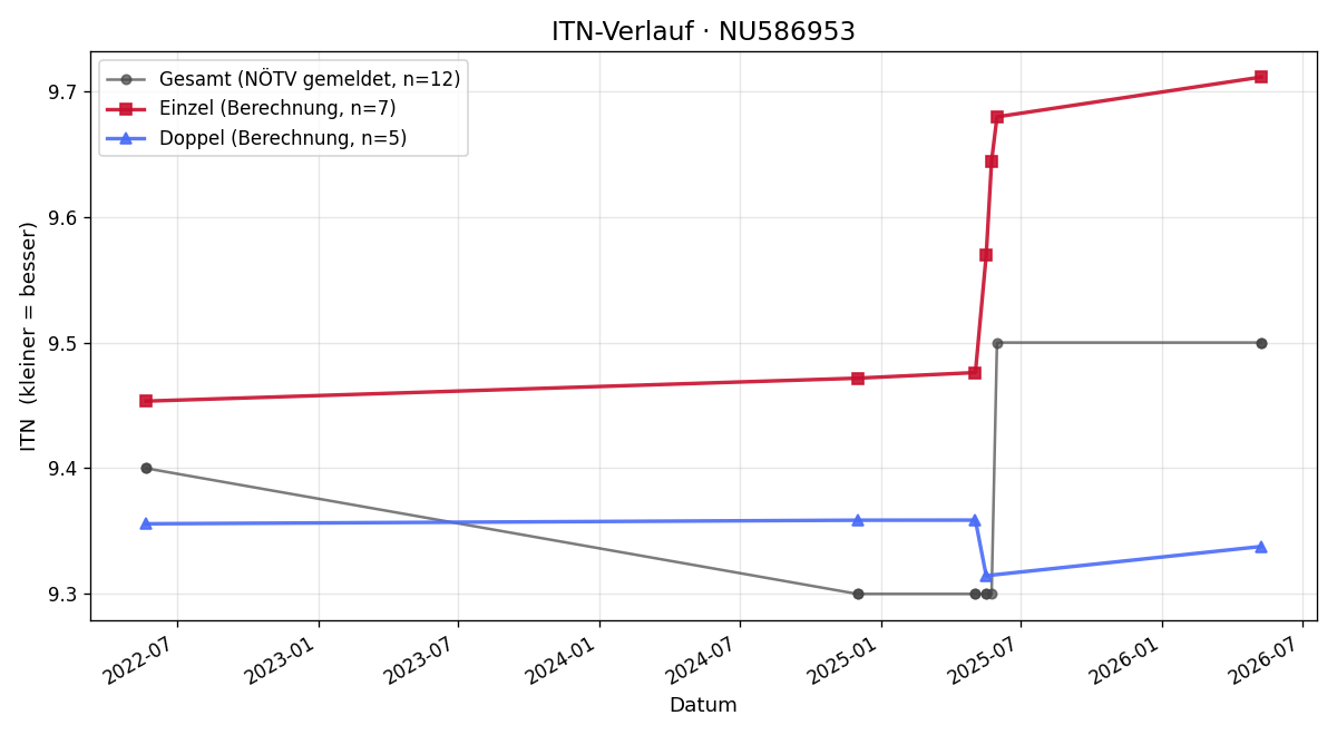 ITN-Verlauf Katharina Wild