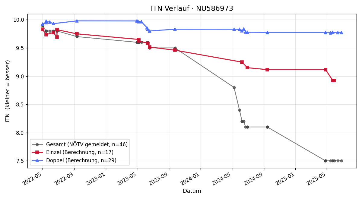 ITN-Verlauf Sara Schutting