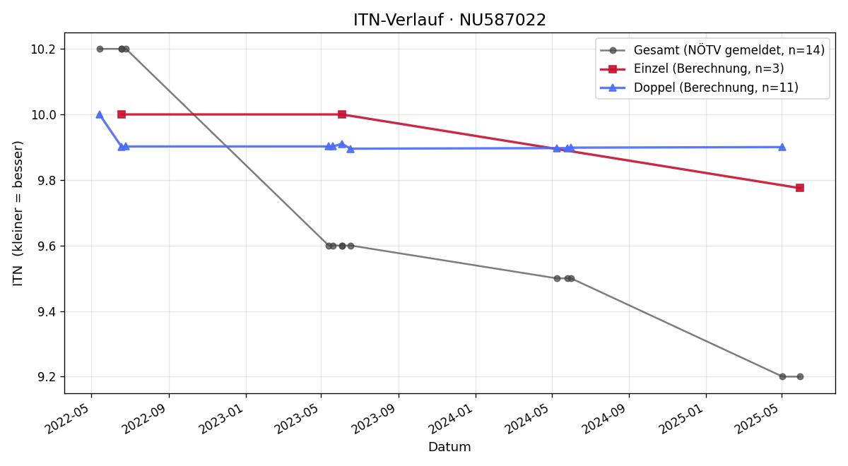 ITN-Verlauf Moritz Wintersteiger