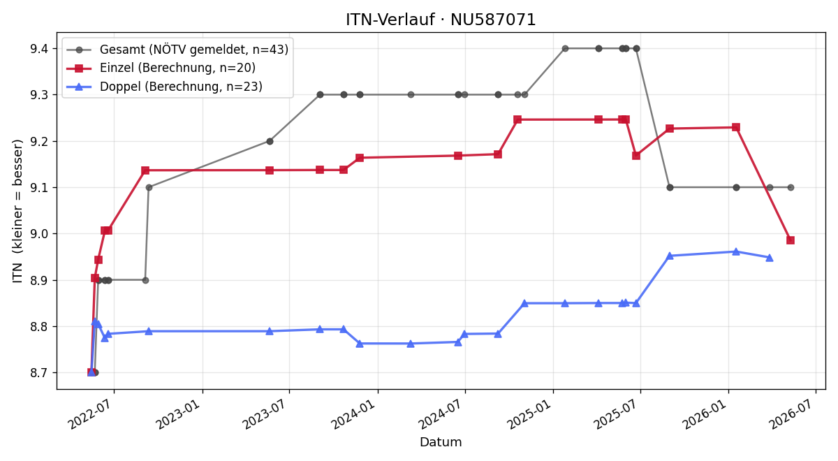 ITN-Verlauf Thomas Frühwirth