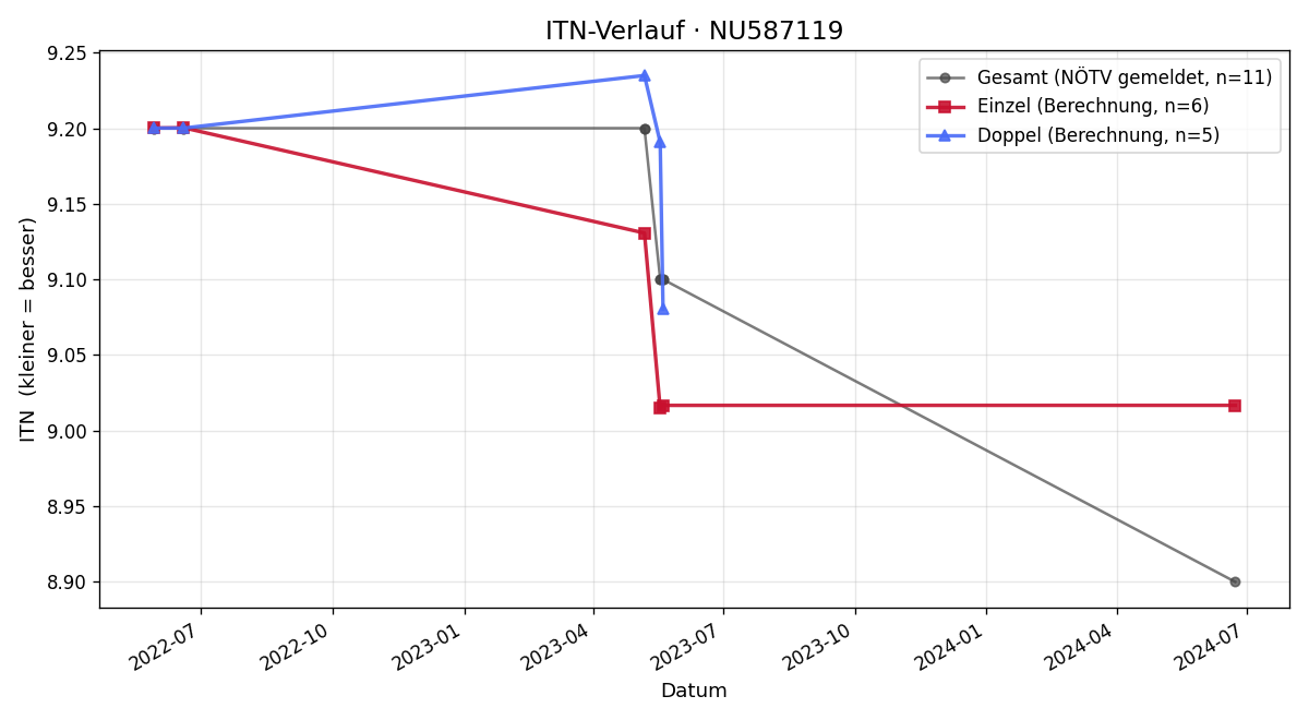 ITN-Verlauf Helmut Resch