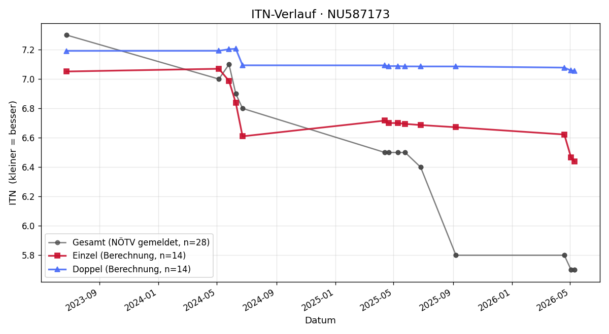 ITN-Verlauf Jonathan Prager