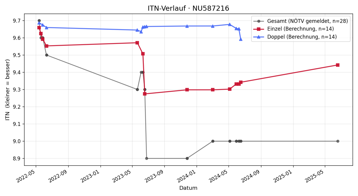 ITN-Verlauf Julian Sterf