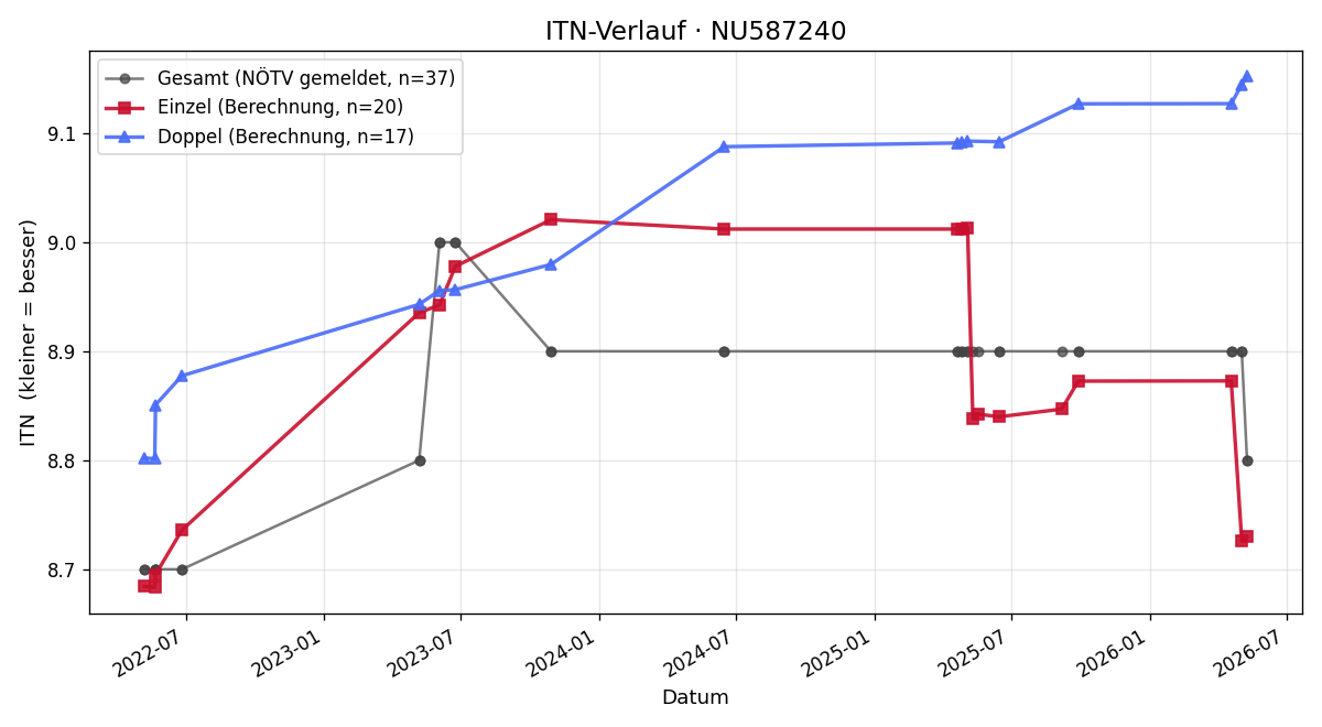 ITN-Verlauf Peter Herold