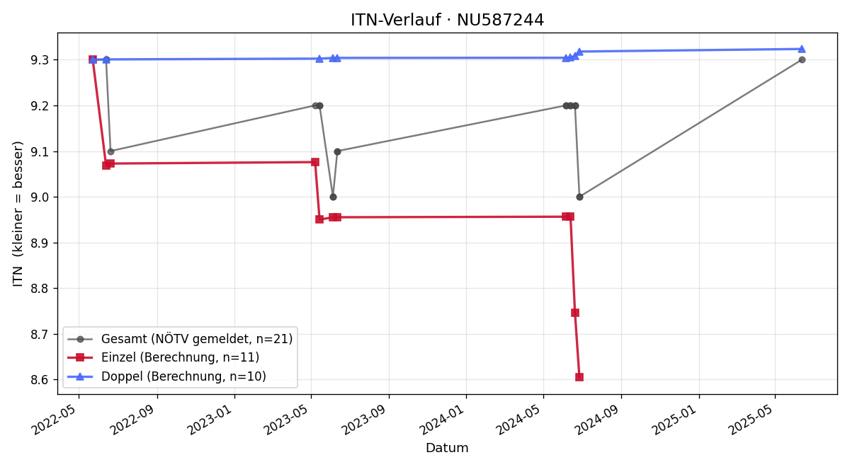 ITN-Verlauf Christian Holoubek