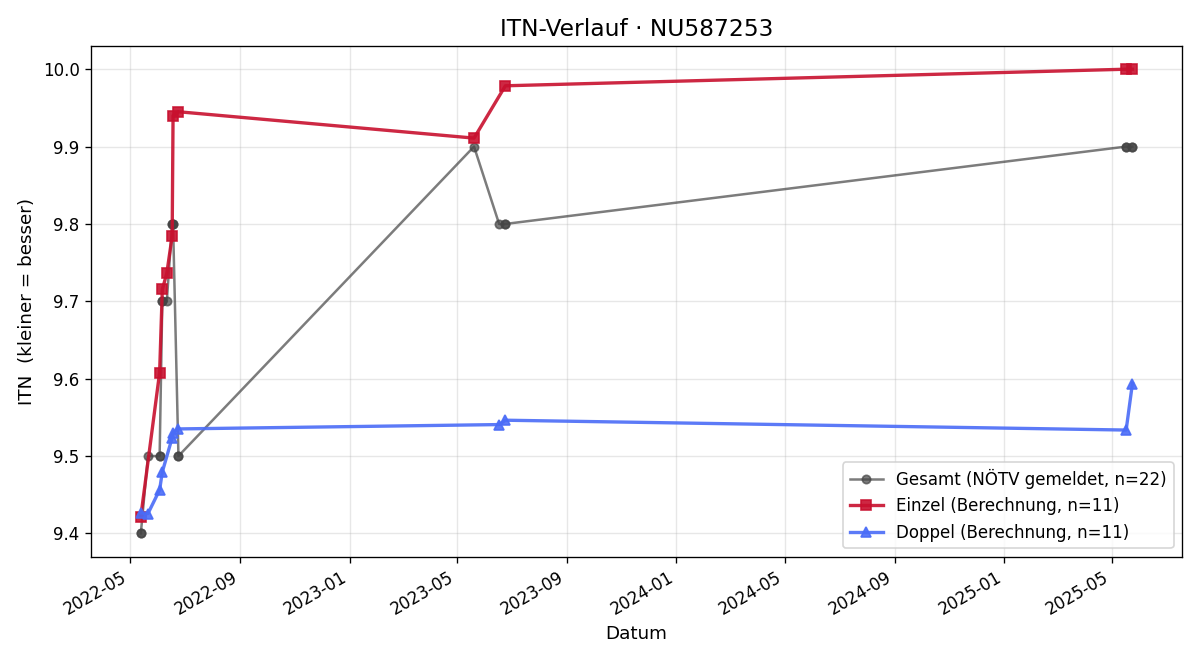 ITN-Verlauf Franziska Kartusch