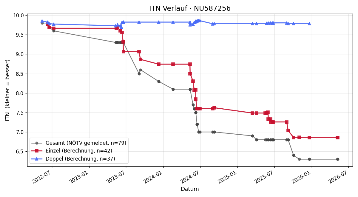 ITN-Verlauf Jakob Schwingenschlögl
