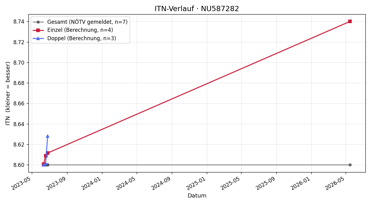 ITN-Verlauf Michael Anderl