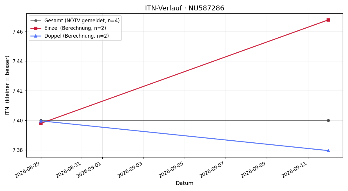 ITN-Verlauf Felix Clam-Martinic