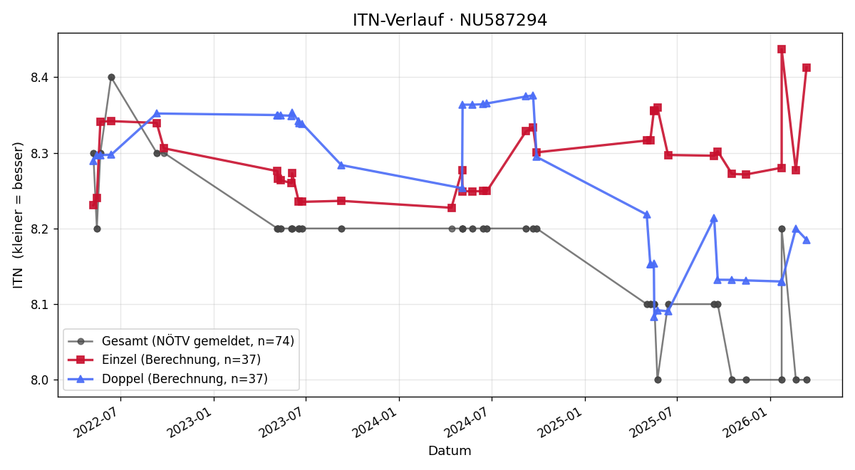 ITN-Verlauf Christoph Hawle