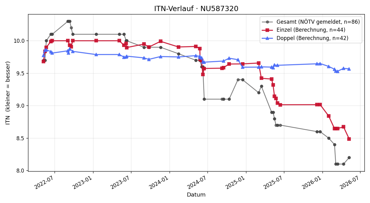 ITN-Verlauf Vanessa Gabriel