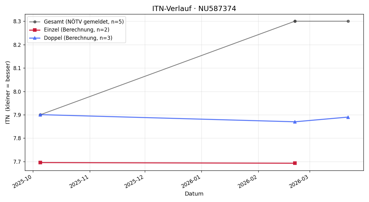 ITN-Verlauf Goran Lekic Aichholzer