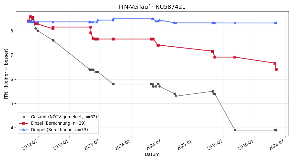 ITN-Verlauf Konstantin Holstein