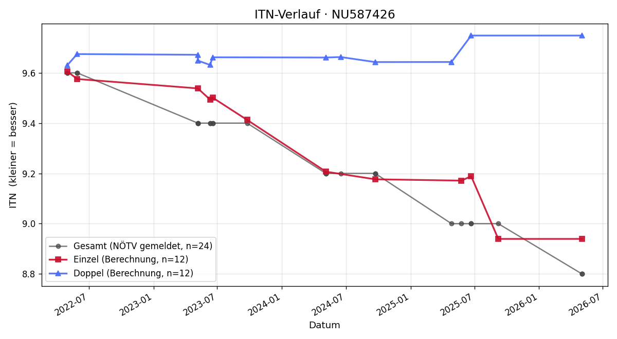 ITN-Verlauf Vitus Arlt