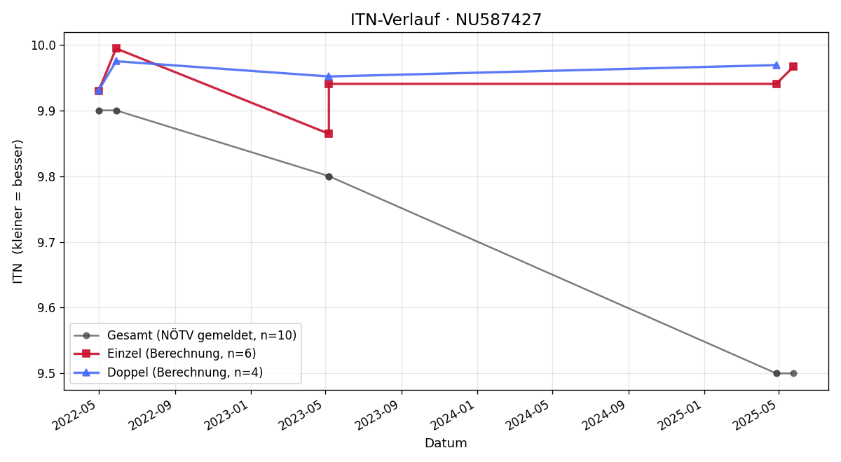 ITN-Verlauf Patrik Ossa-Simon