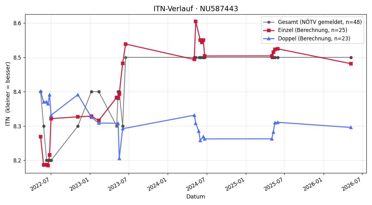 ITN-Verlauf Nicole Klermund