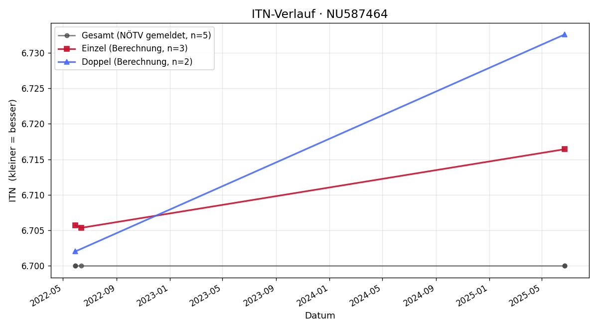 ITN-Verlauf Dominik Lukesch
