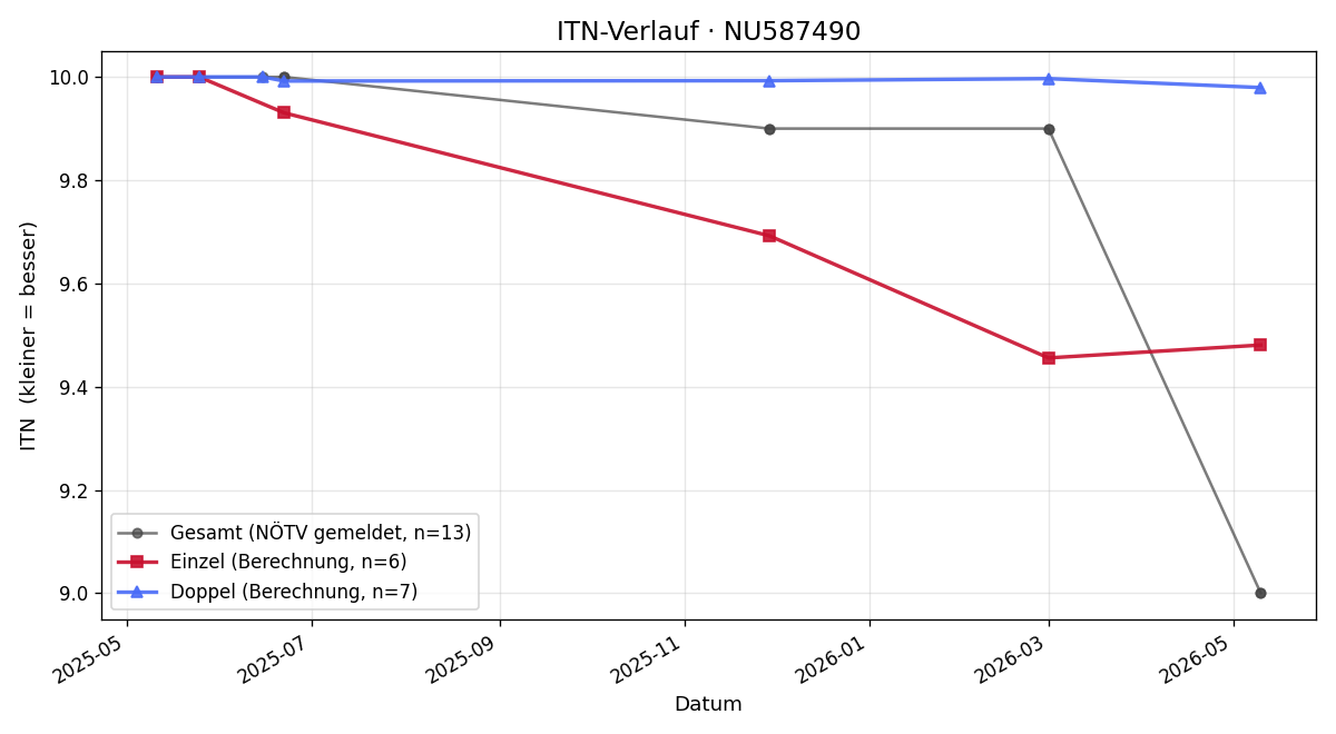 ITN-Verlauf Christian Kraft
