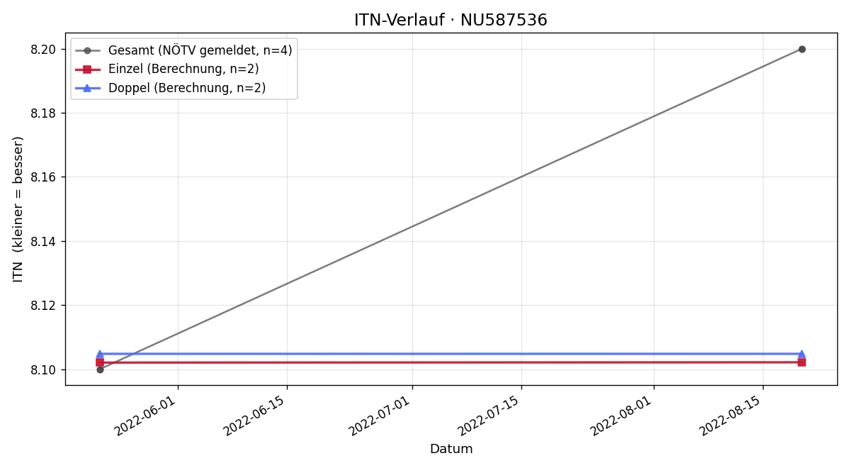 ITN-Verlauf Markus Rothbauer