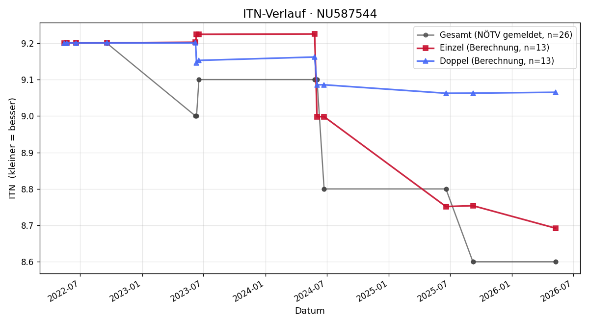 ITN-Verlauf Felix Grulich