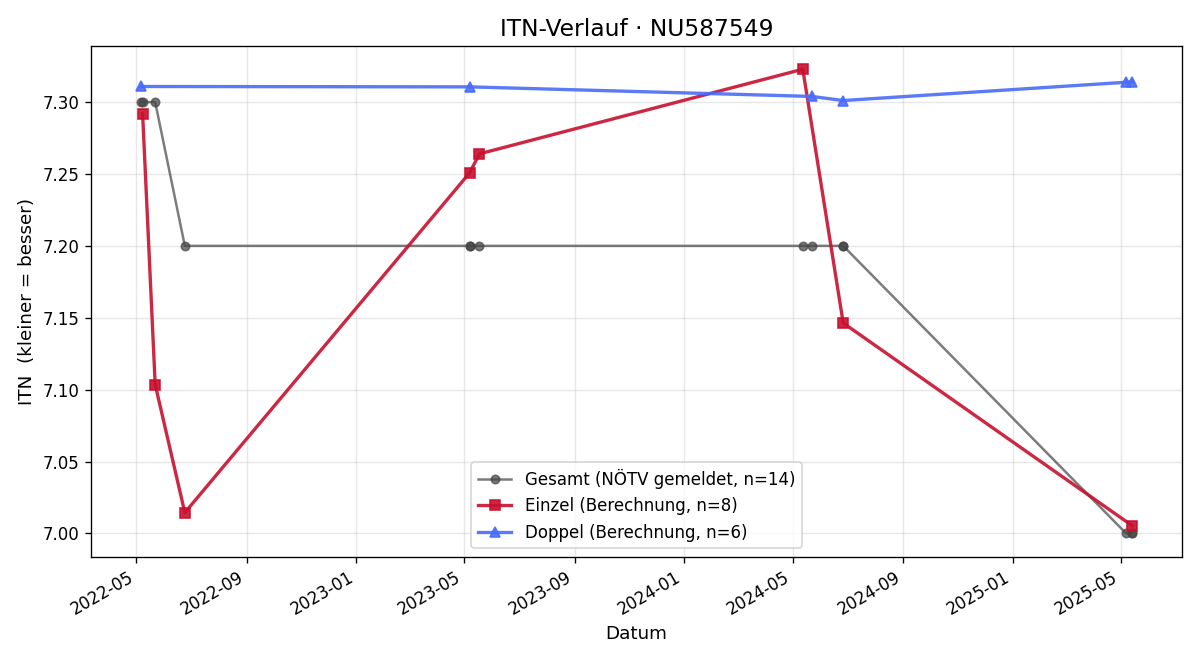 ITN-Verlauf Wolfgang Sieder
