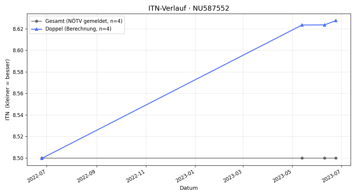 ITN-Verlauf Stephan Mittelbach
