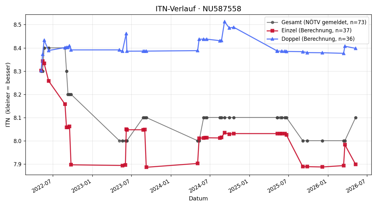 ITN-Verlauf Drazen Djuran