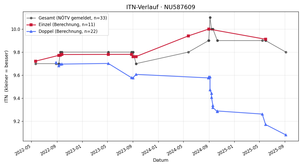 ITN-Verlauf Enikö Csaszar