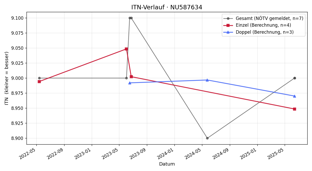 ITN-Verlauf Christian Machoritsch
