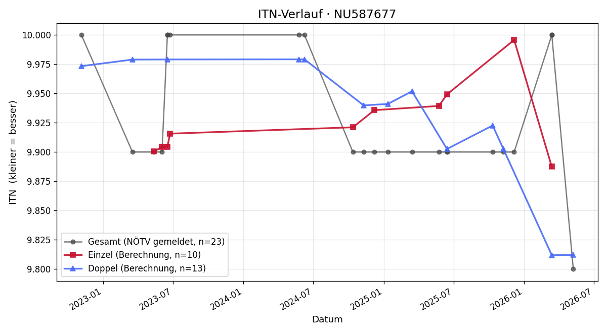 ITN-Verlauf Andreas Scherhaufer