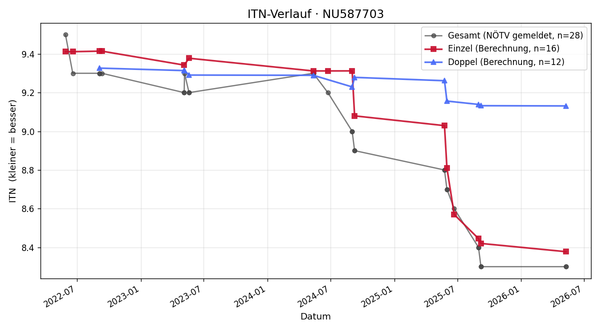 ITN-Verlauf Oliver Koppensteiner