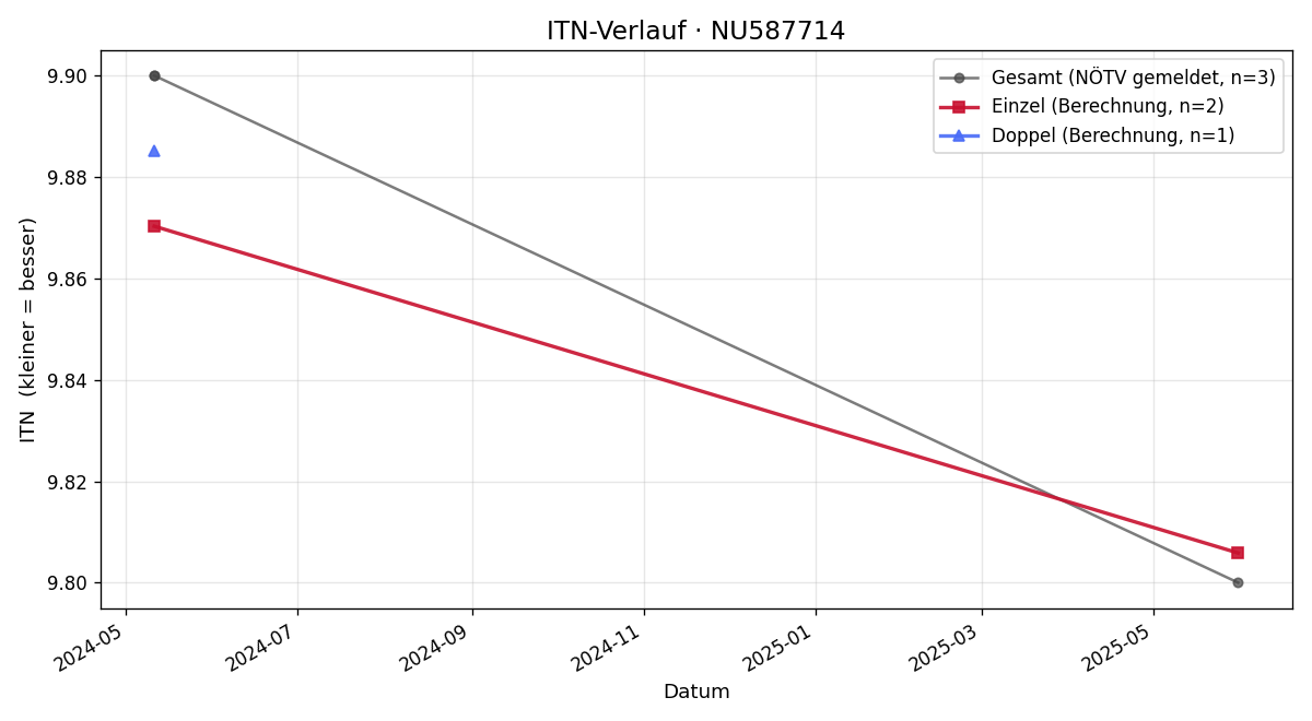 ITN-Verlauf Fiona Sophie Pruckner