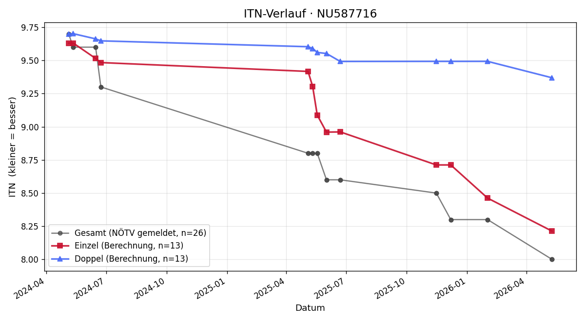 ITN-Verlauf Matthias Mollatz