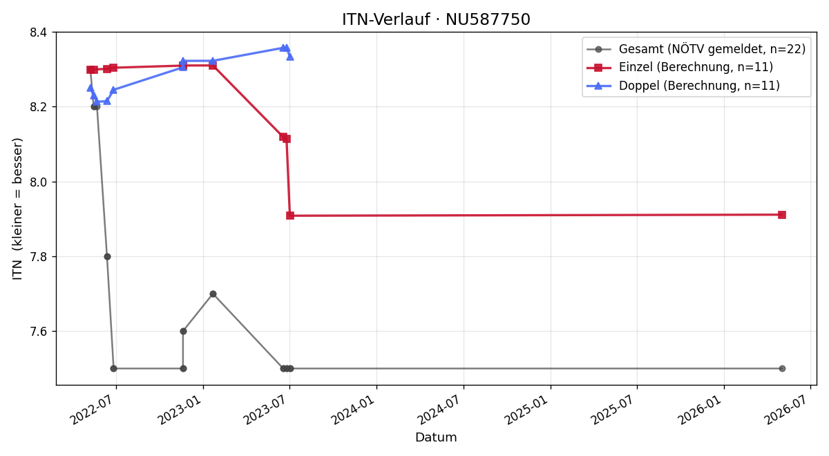 ITN-Verlauf Dominic Rohrer