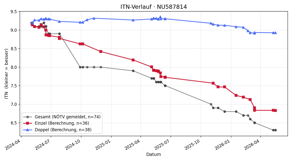 ITN-Verlauf Erik Teltschik