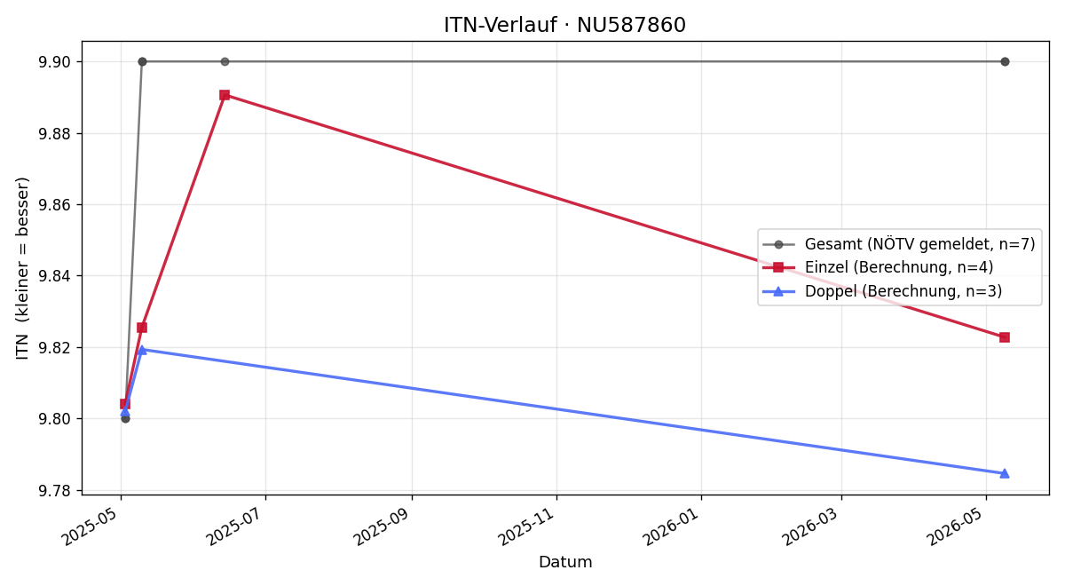 ITN-Verlauf Patricia Pfeifer