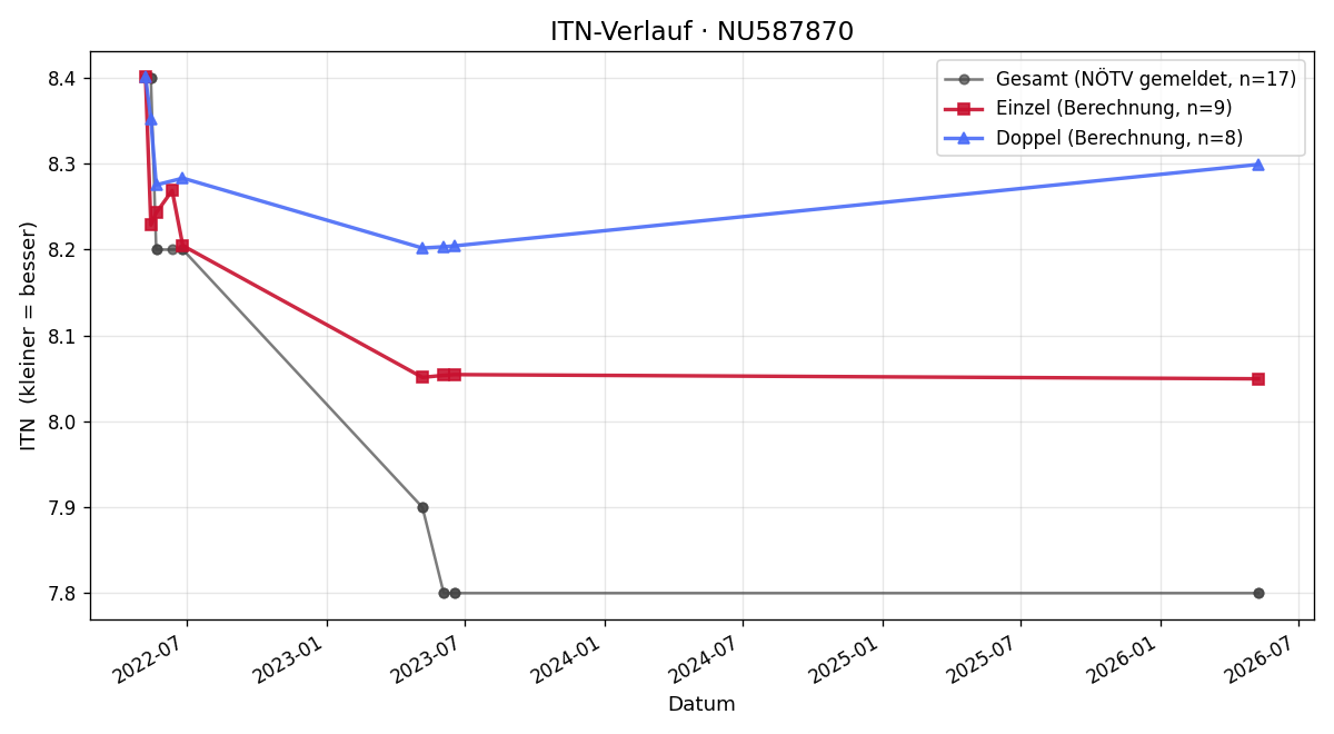 ITN-Verlauf Christoph Breyer