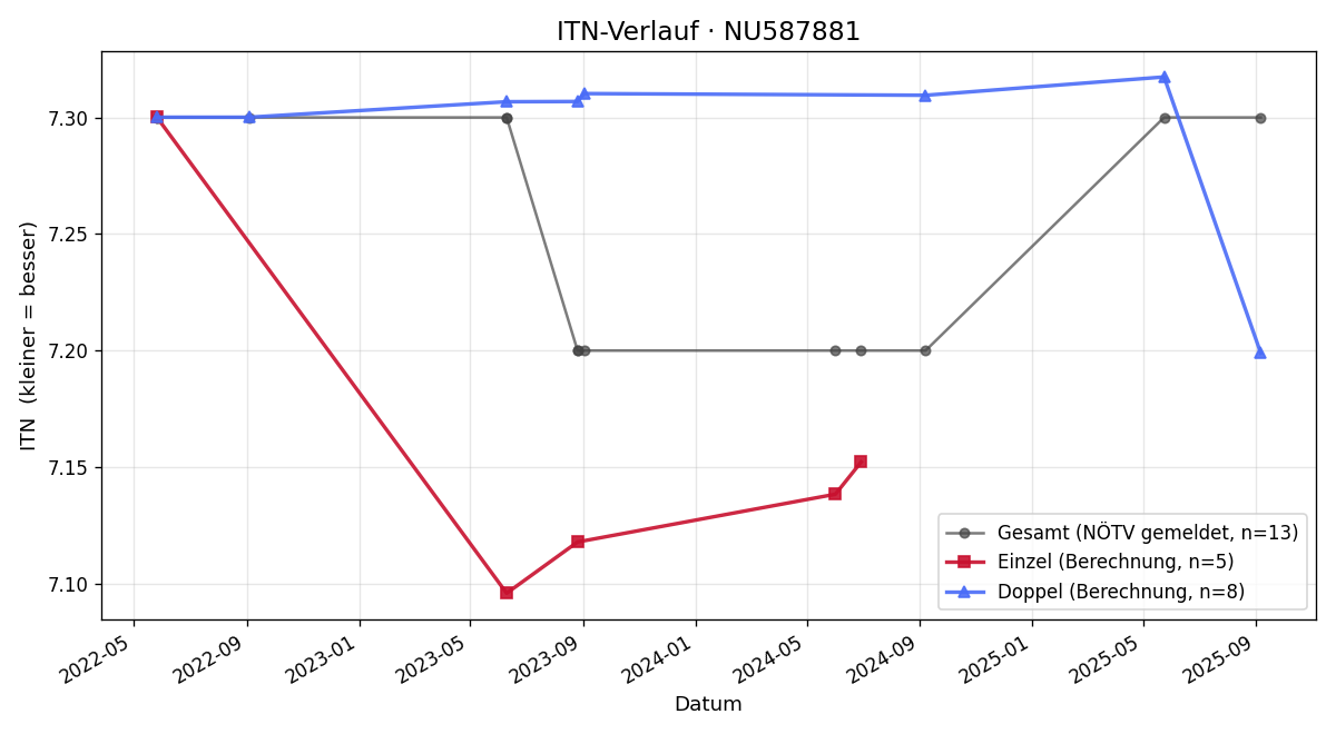ITN-Verlauf Stefan Strohmaier