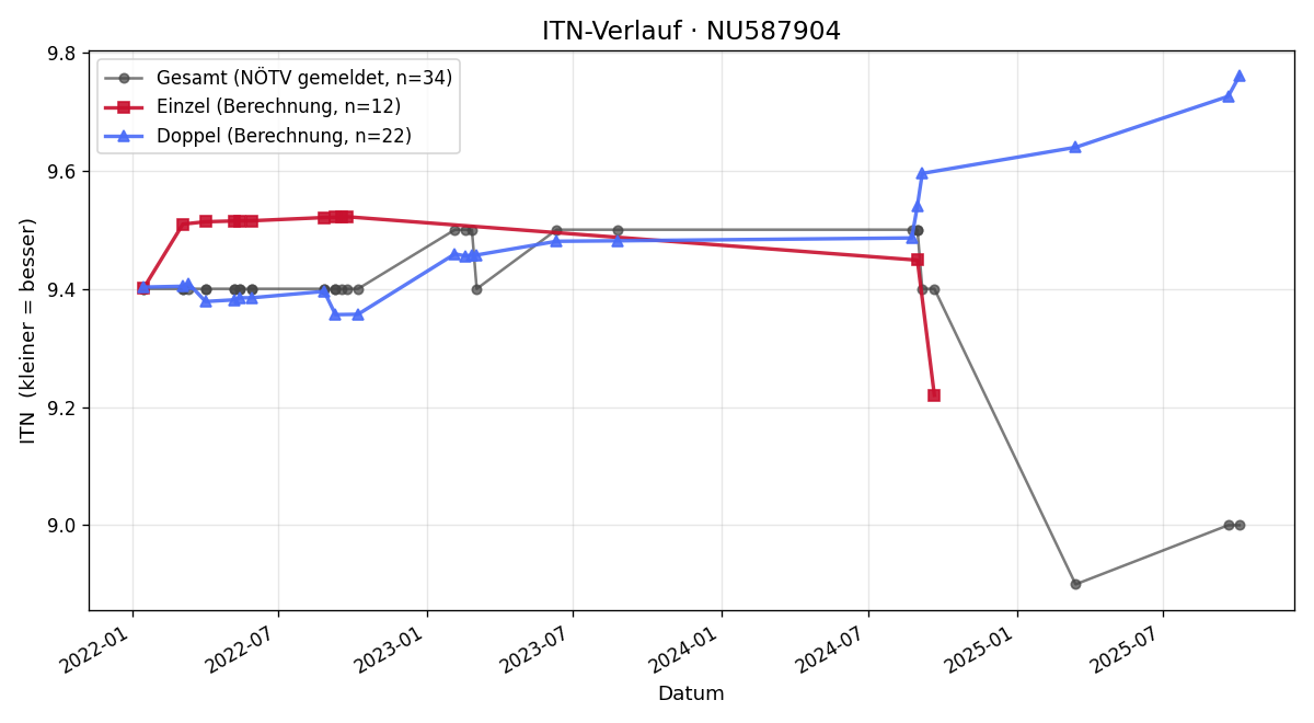 ITN-Verlauf Robert Wallisch